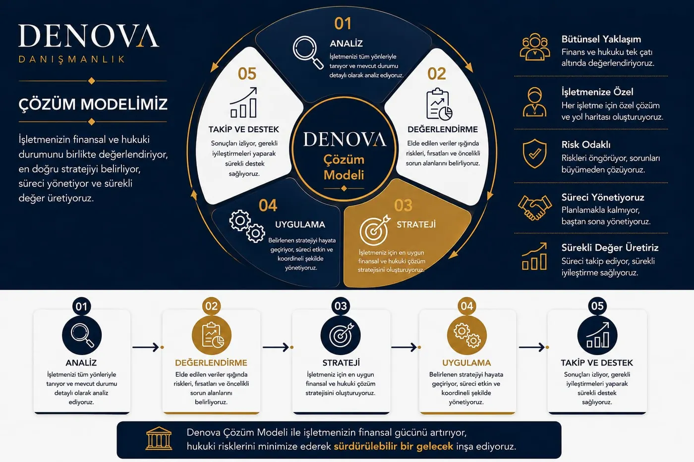 Denova Çözüm Modeli: Analiz, Değerlendirme, Strateji, Uygulama, Takip ve Destek